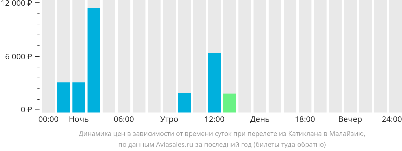 Динамика цен в зависимости от времени вылета из Катиклана в Малайзию