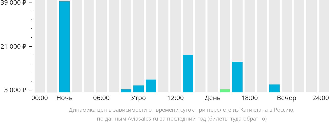 Динамика цен в зависимости от времени вылета из Катиклана в Россию