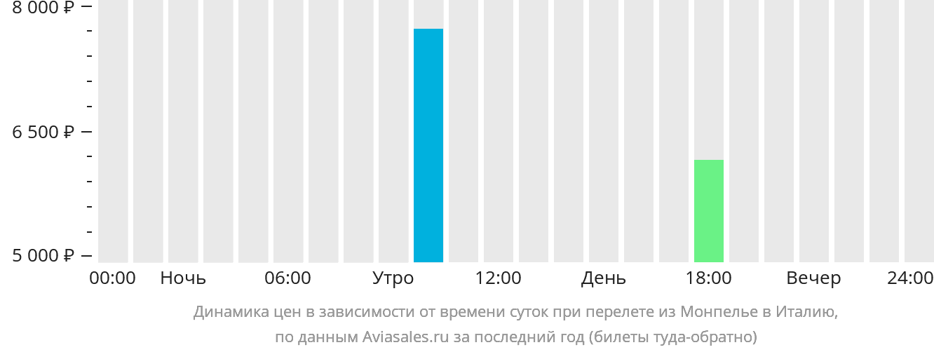 Владикавказ Москва Авиабилеты Цена И Расписание