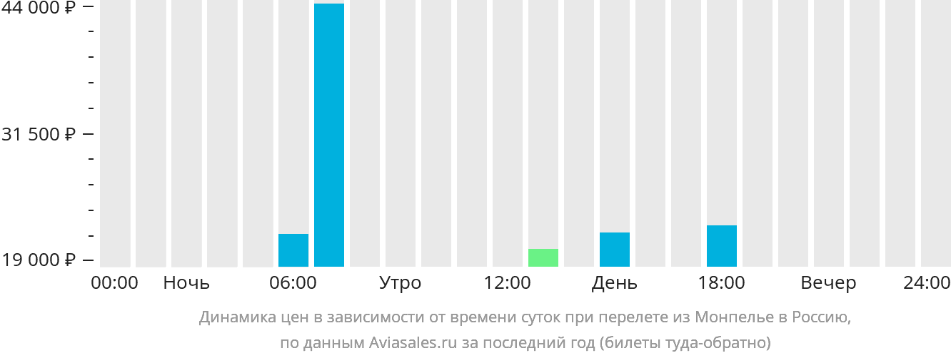 Динамика цен в зависимости от времени вылета из Монпелье в Россию