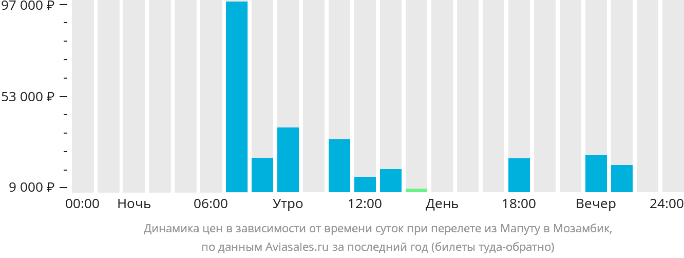 Динамика цен в зависимости от времени вылета из Мапуту в Мозамбик