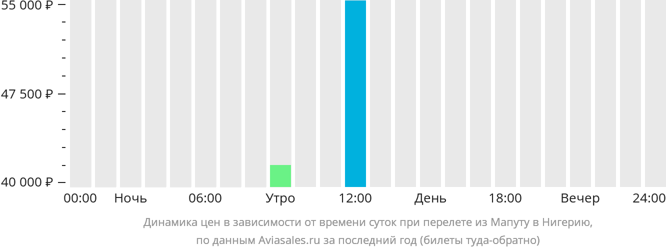 Динамика цен в зависимости от времени вылета из Мапуту в Нигерию