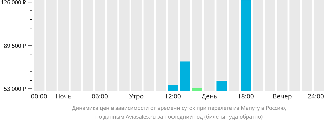 Динамика цен в зависимости от времени вылета из Мапуту в Россию