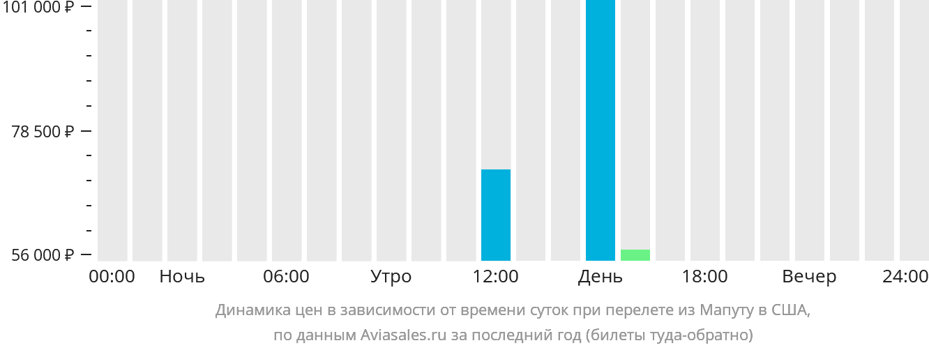 Динамика цен в зависимости от времени вылета из Мапуту в США