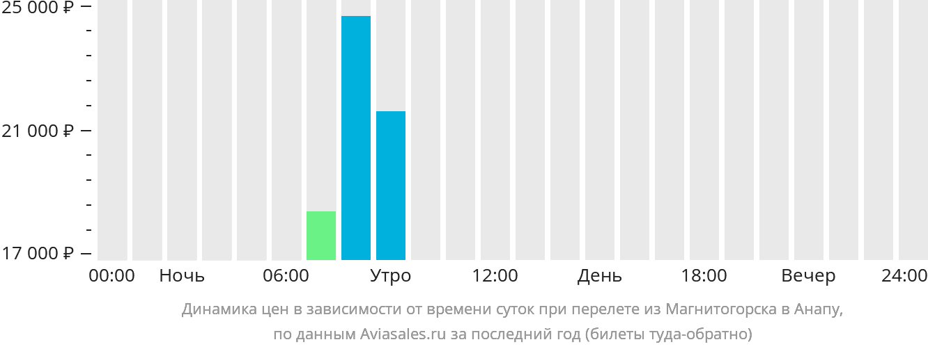 Динамика цен в зависимости от времени вылета из Магнитогорска в Анапу