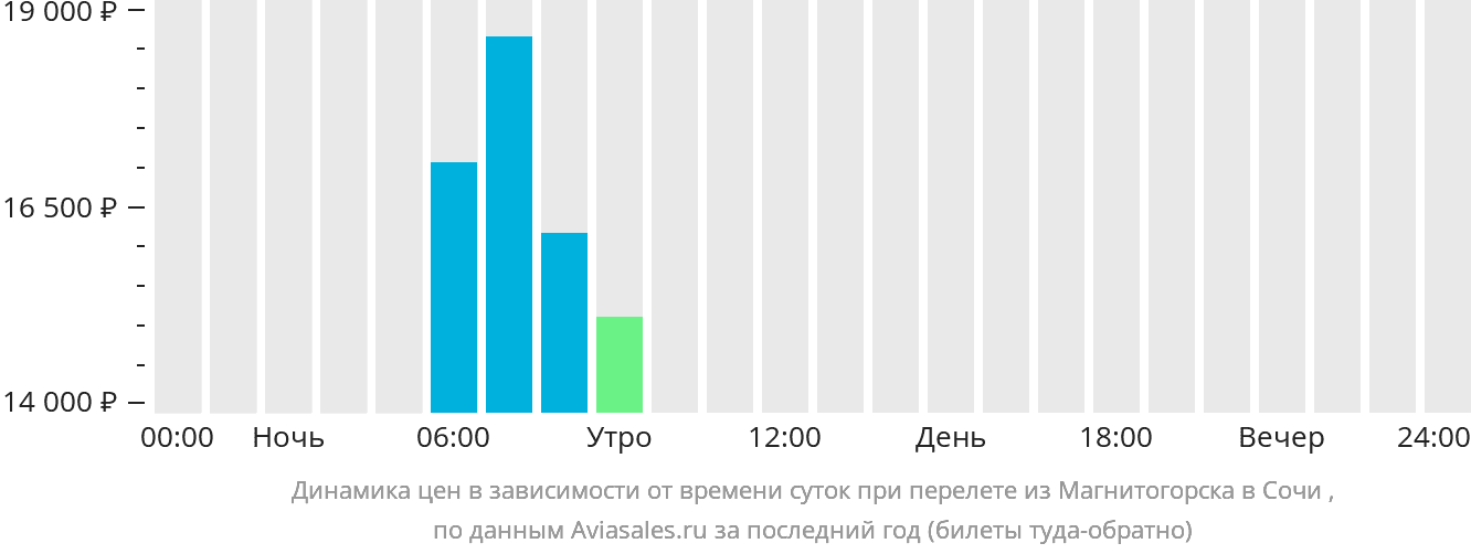 Динамика цен в зависимости от времени вылета из Магнитогорска в Сочи