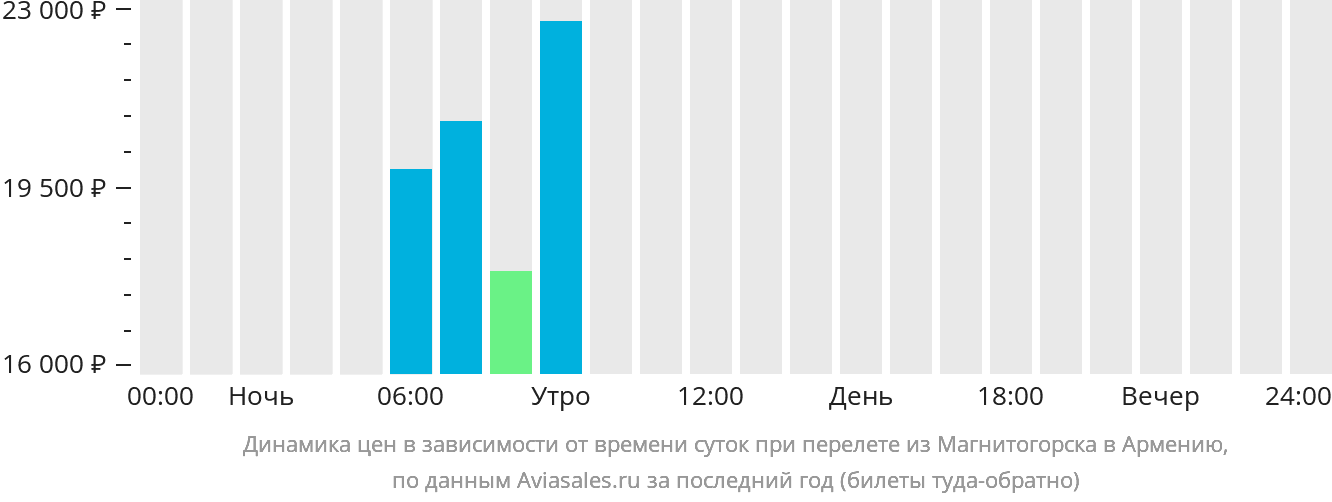 Расписание самолетов магнитогорск прямые рейсы. Казань Армения авиабилеты. Магнитогорск Сочи авиабилеты. Москва-Магнитогорск авиабилеты.