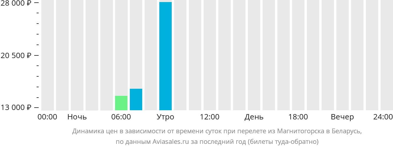 Динамика цен в зависимости от времени вылета из Магнитогорска в Беларусь