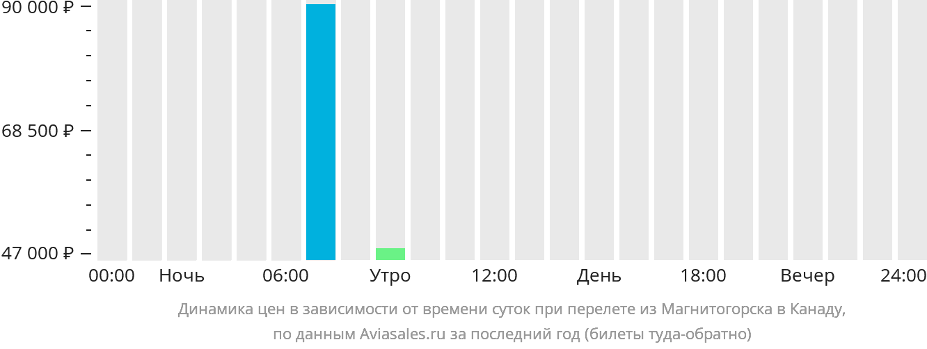 Динамика цен в зависимости от времени вылета из Магнитогорска в Канаду