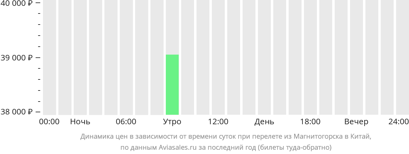 Динамика цен в зависимости от времени вылета из Магнитогорска в Китай