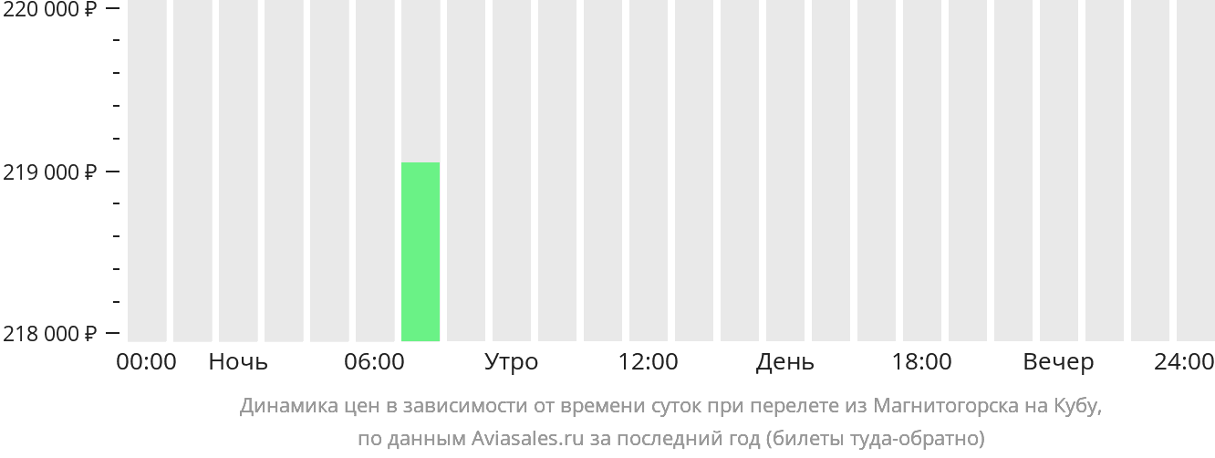 Динамика цен в зависимости от времени вылета из Магнитогорска на Кубу