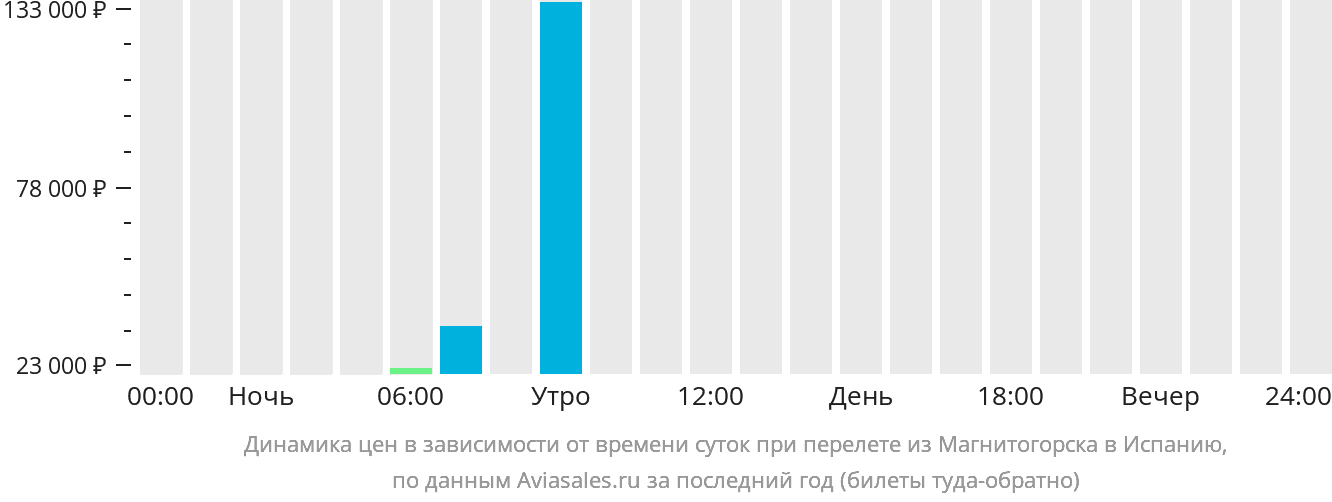 Динамика цен в зависимости от времени вылета из Магнитогорска в Испанию