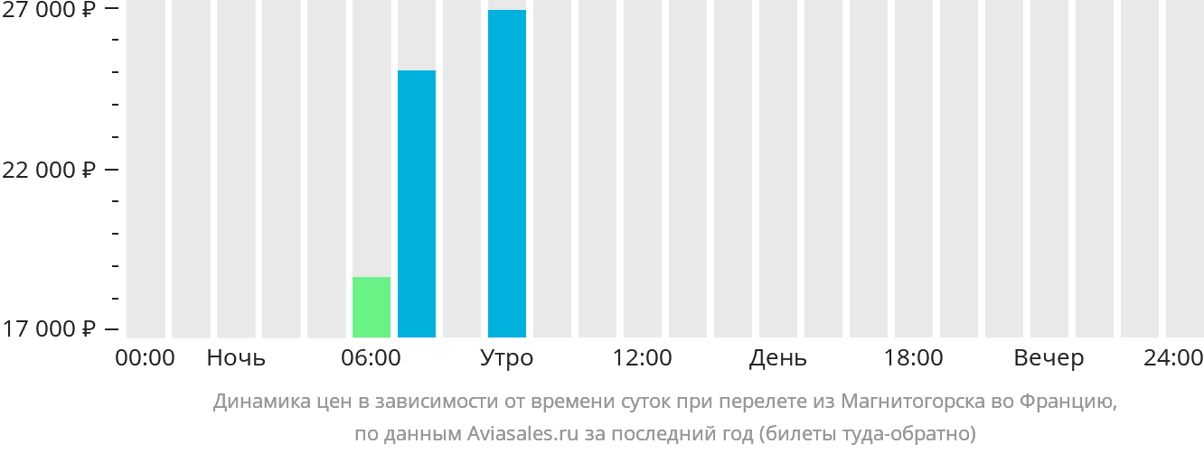 Динамика цен в зависимости от времени вылета из Магнитогорска во Францию