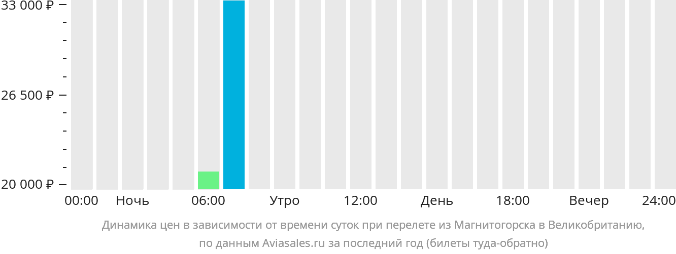 Динамика цен в зависимости от времени вылета из Магнитогорска в Великобританию