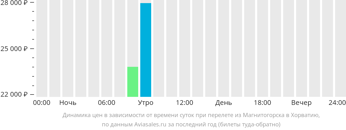 Динамика цен в зависимости от времени вылета из Магнитогорска в Хорватию