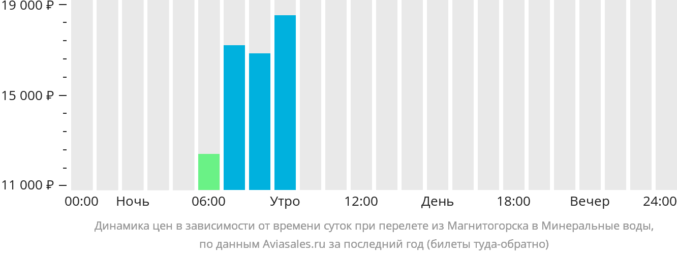 Динамика цен в зависимости от времени вылета из Магнитогорска в Минеральные воды