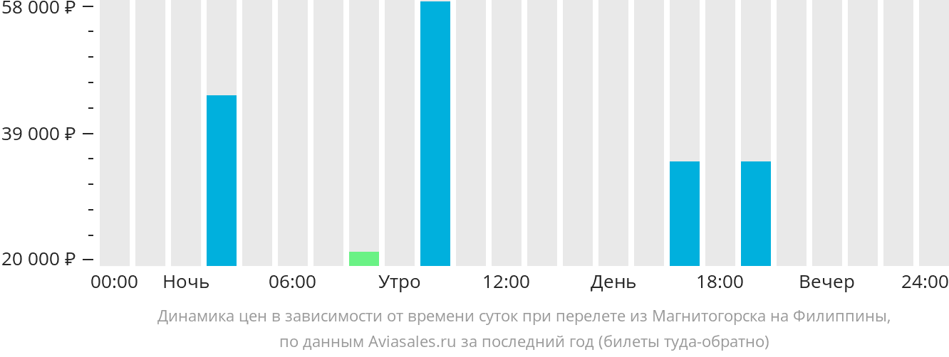 Динамика цен в зависимости от времени вылета из Магнитогорска на Филиппины