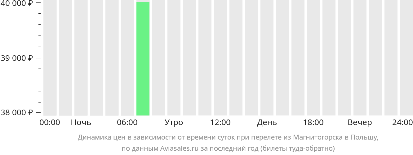 Динамика цен в зависимости от времени вылета из Магнитогорска в Польшу