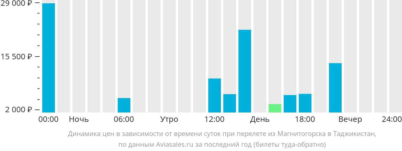 Билеты крым казань. Авиабилеты из Иркутска в Таджикистан. Самолёт Магнитогорск Адлер. Авиабилеты Магнитогорск. Билет Магнитогорск Томск.