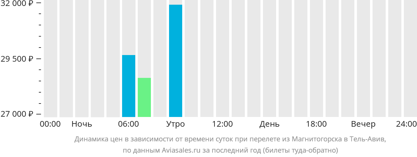 Прямые рейсы магнитогорск сочи. Екатеринбург Магнитогорск авиабилеты. Магнитогорск Сочи авиабилеты. Магнитогорск Сочи авиабилеты прямой рейс. Билет до Магнитогорска.