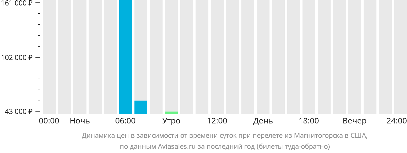 Динамика цен в зависимости от времени вылета из Магнитогорска в США