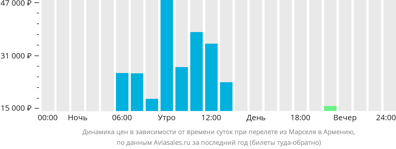 Динамика цен в зависимости от времени вылета из Марселя в Армению