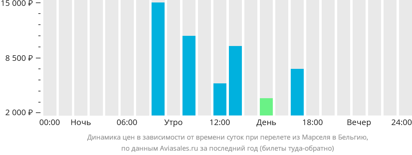 Динамика цен в зависимости от времени вылета из Марселя в Бельгию