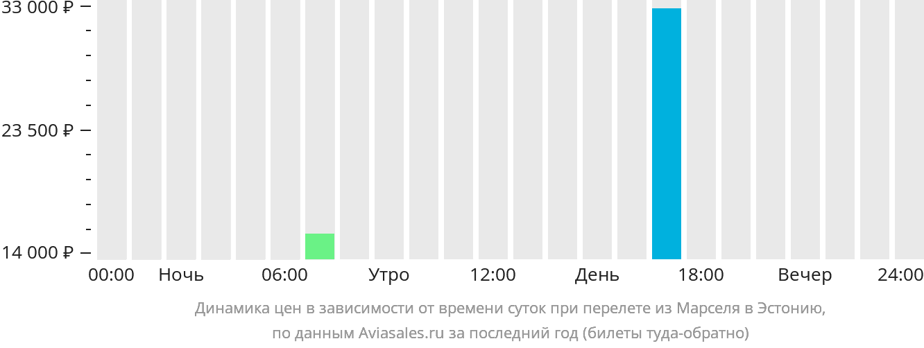 Динамика цен в зависимости от времени вылета из Марселя в Эстонию