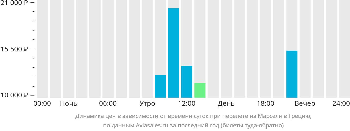 Динамика цен в зависимости от времени вылета из Марселя в Грецию