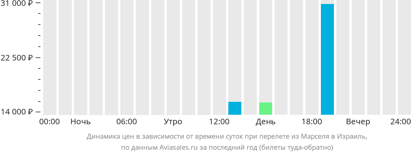 Динамика цен в зависимости от времени вылета из Марселя в Израиль