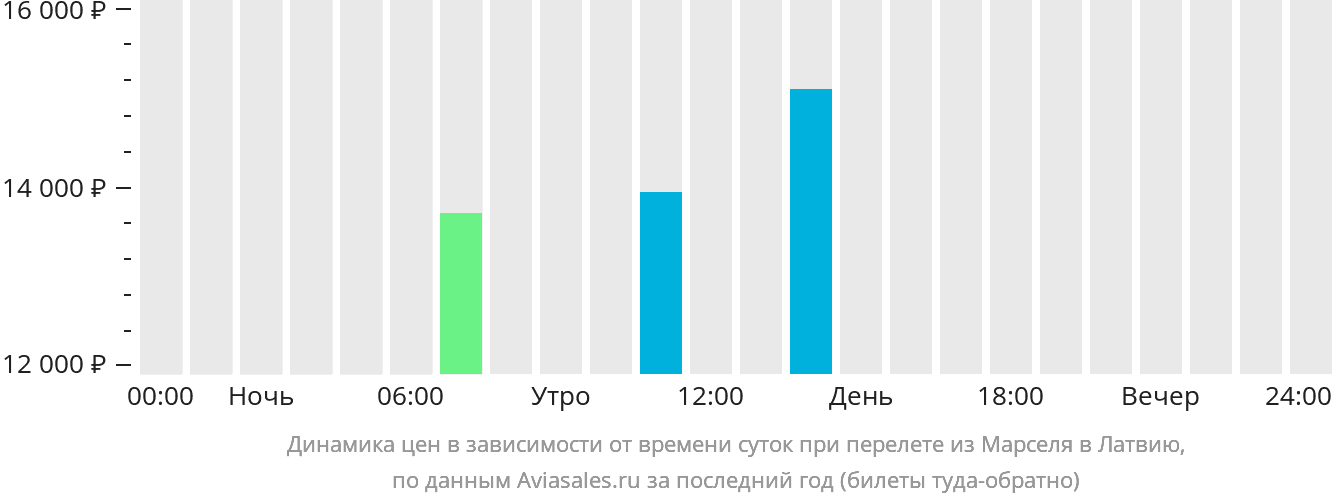 Динамика цен в зависимости от времени вылета из Марселя в Латвию