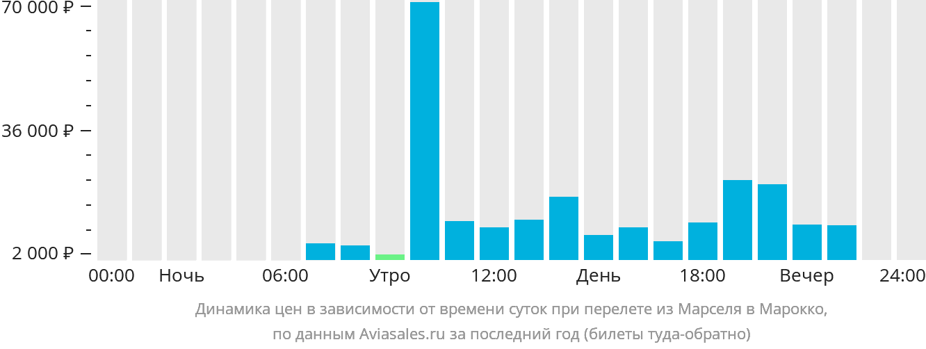 Динамика цен в зависимости от времени вылета из Марселя в Марокко