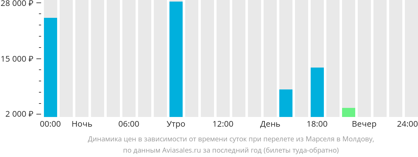 Динамика цен в зависимости от времени вылета из Марселя в Молдову