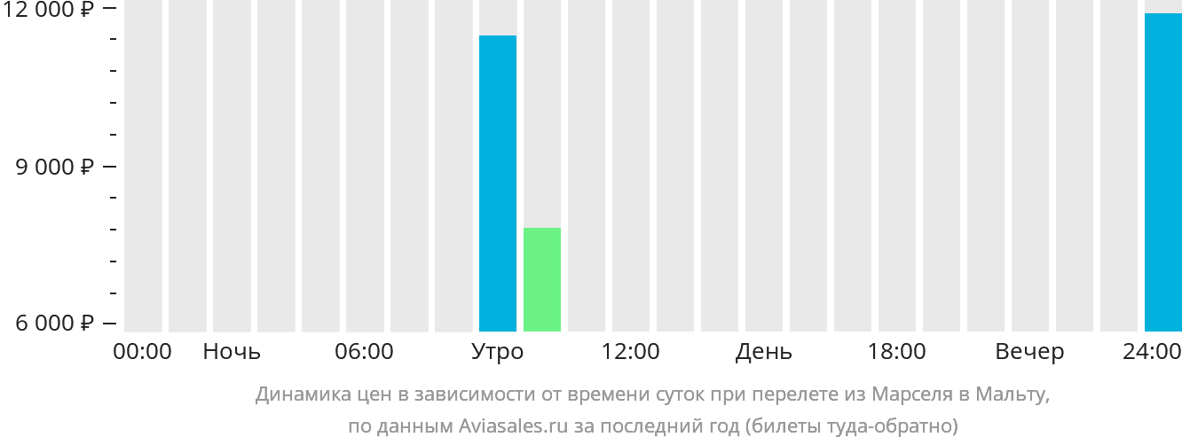 Динамика цен в зависимости от времени вылета из Марселя на Мальту