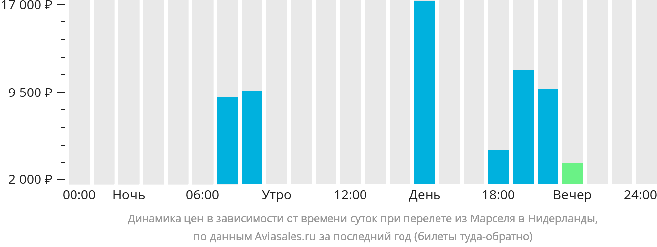 Динамика цен в зависимости от времени вылета из Марселя в Нидерланды