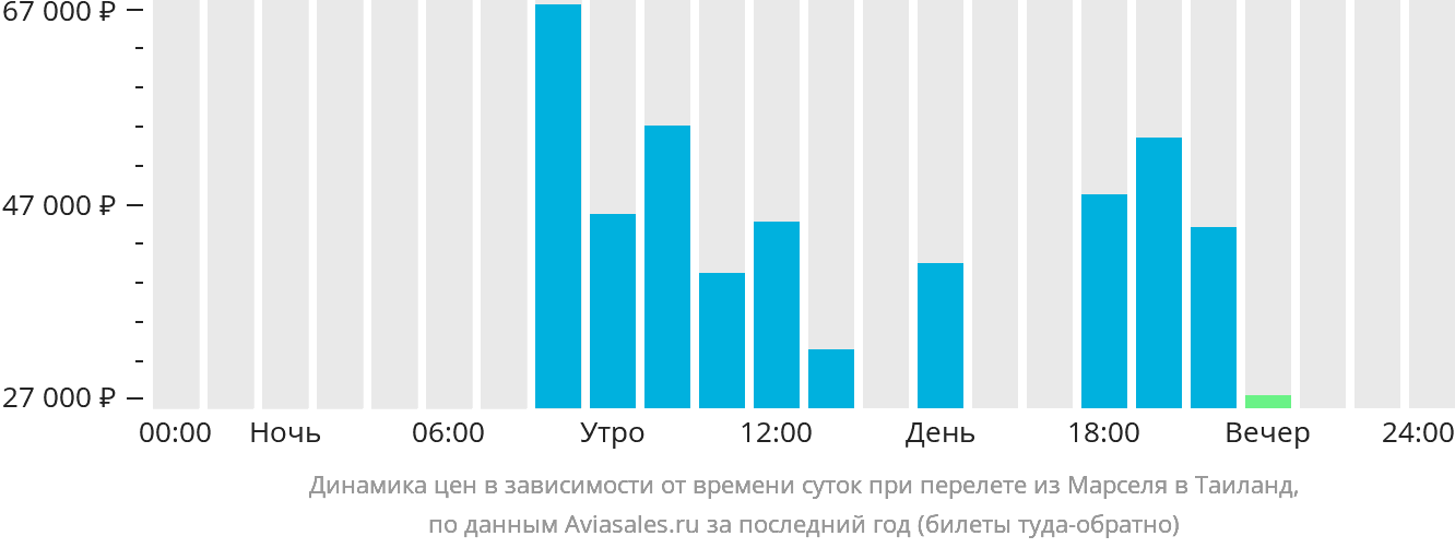 Динамика цен в зависимости от времени вылета из Марселя в Таиланд