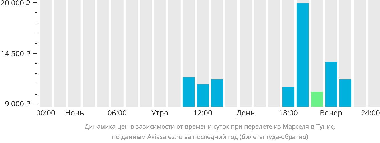 Динамика цен в зависимости от времени вылета из Марселя в Тунис