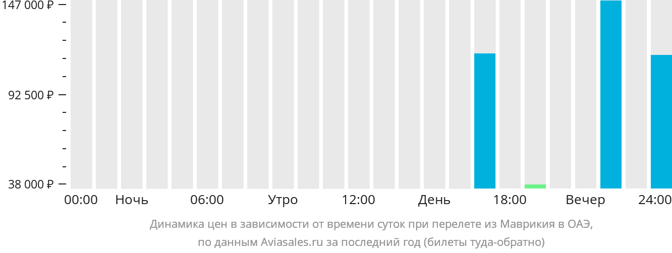 Динамика цен в зависимости от времени вылета из Маврикия в ОАЭ