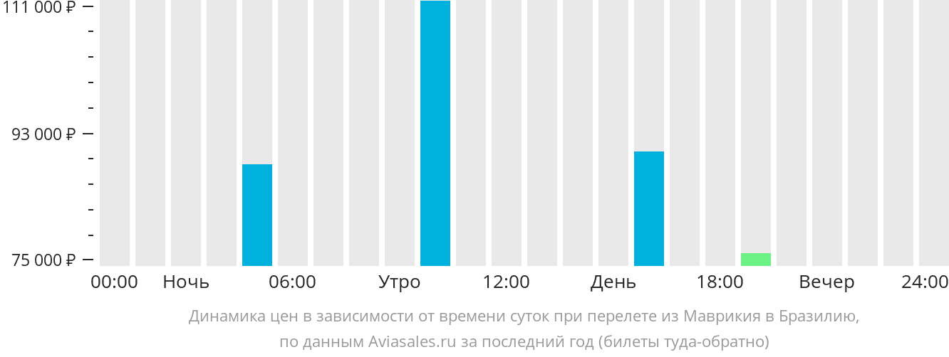 Динамика цен в зависимости от времени вылета из Маврикия в Бразилию