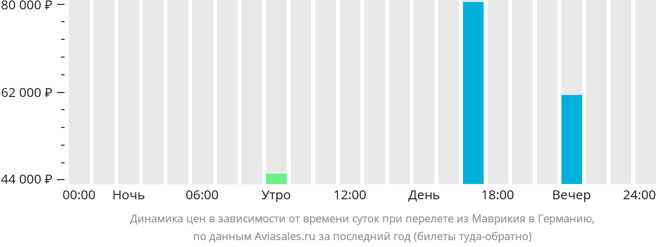 Динамика цен в зависимости от времени вылета из Маврикия в Германию