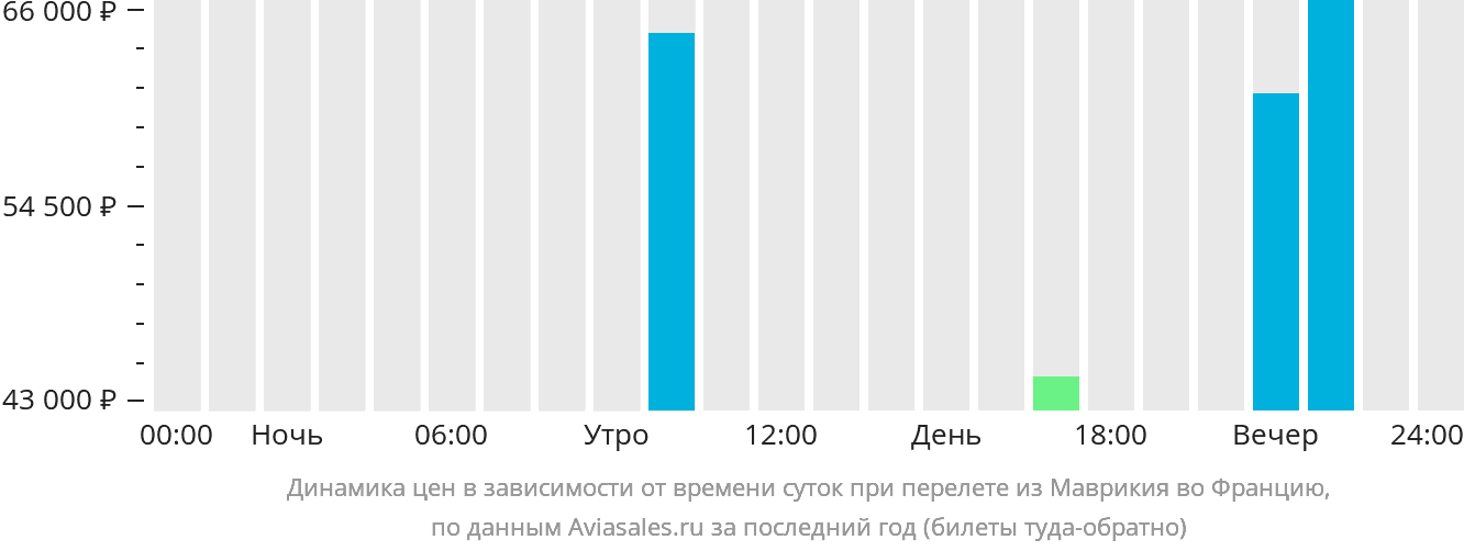 Динамика цен в зависимости от времени вылета из Маврикия во Францию