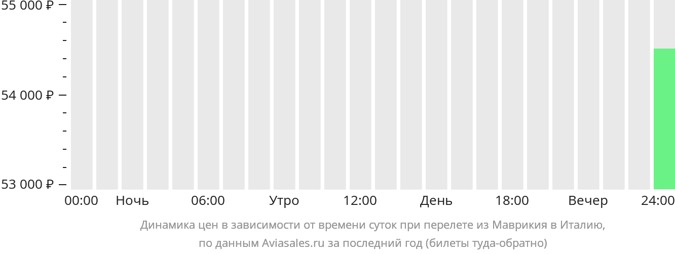 Динамика цен в зависимости от времени вылета из Маврикия в Италию