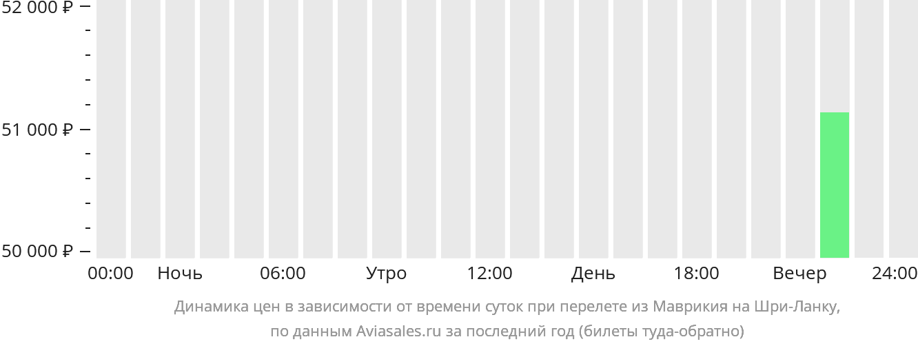 Динамика цен в зависимости от времени вылета из Маврикия на Шри-Ланку