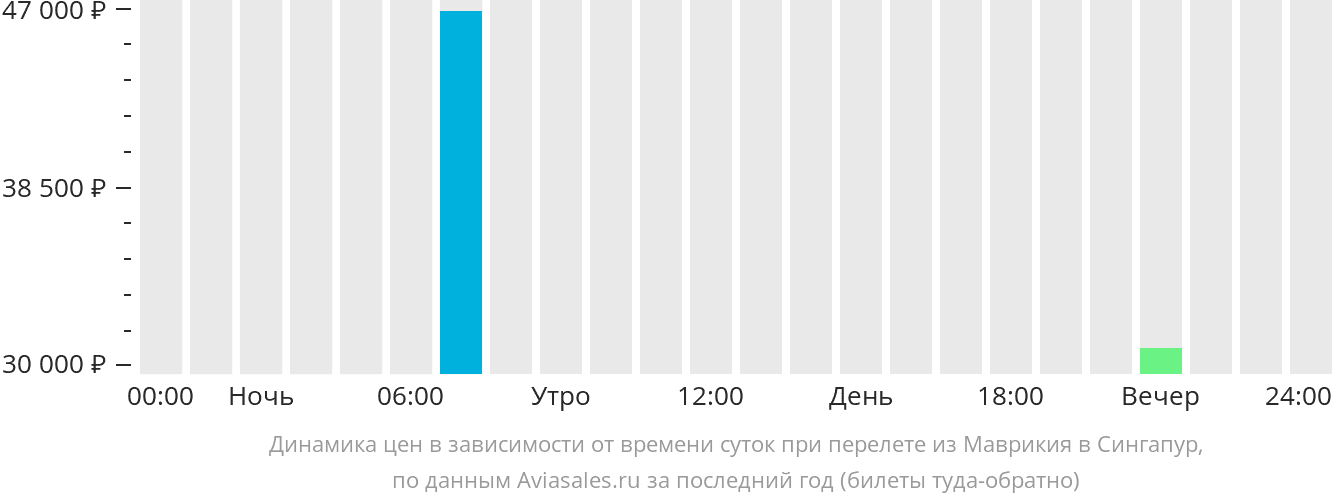 Прямой рейс москва маврикий аэрофлотом