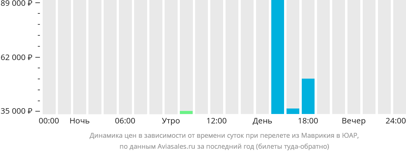 Динамика цен в зависимости от времени вылета из Маврикия в ЮАР