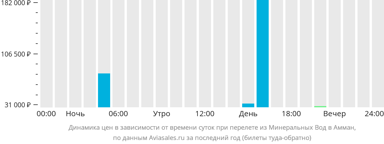 Динамика цен в зависимости от времени вылета из Минеральных Вод в Амман
