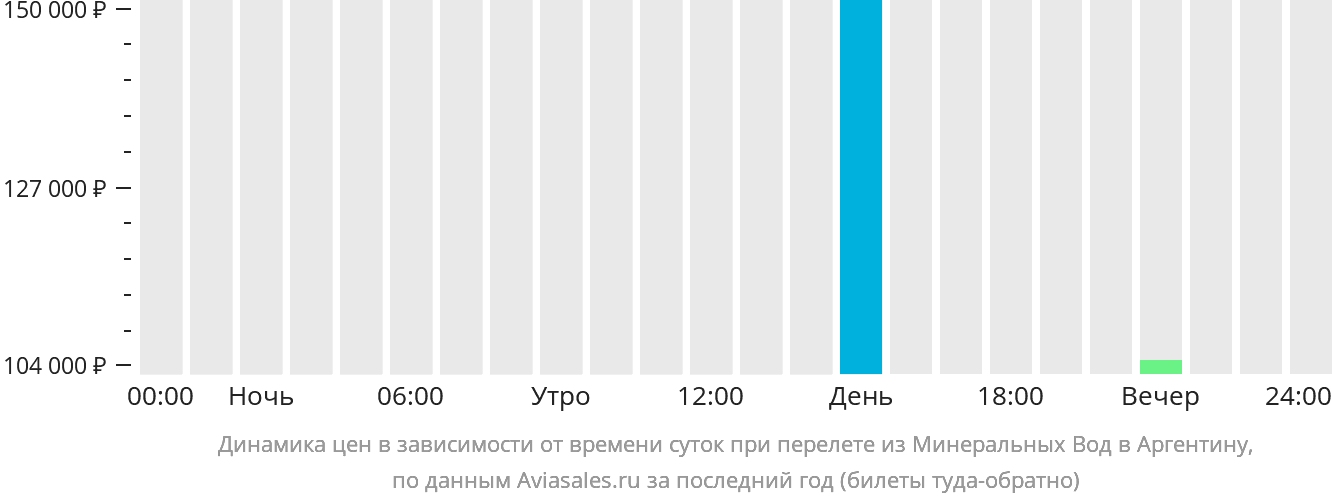 Динамика цен в зависимости от времени вылета из Минеральных Вод в Аргентину