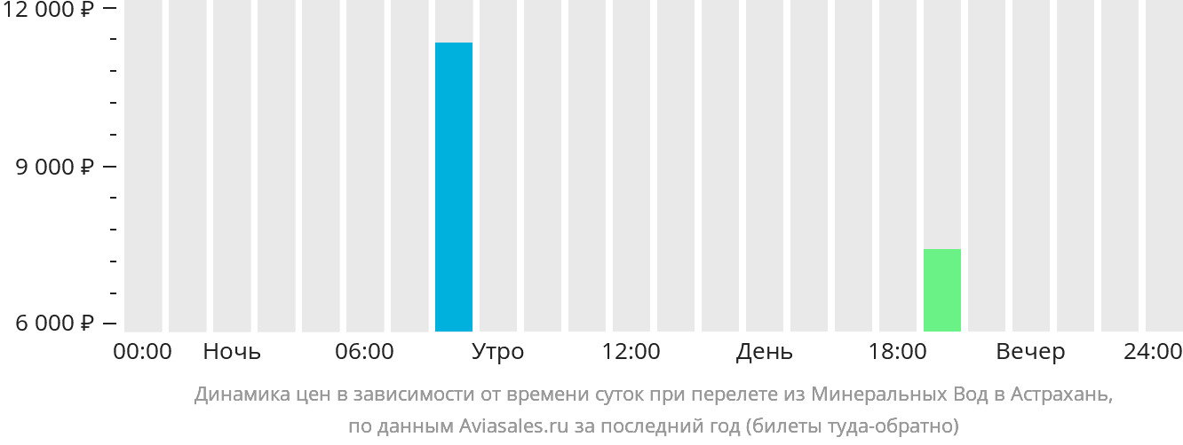 Динамика цен в зависимости от времени вылета из Минеральных Вод в Астрахань