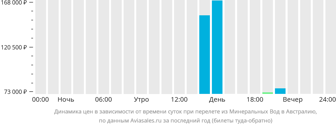 Динамика цен в зависимости от времени вылета из Минеральных Вод в Австралию