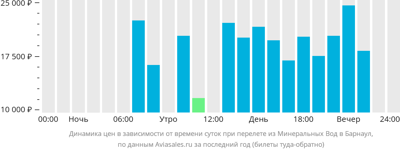 Купить Билет На Самолет Минеральные Воды Пермь